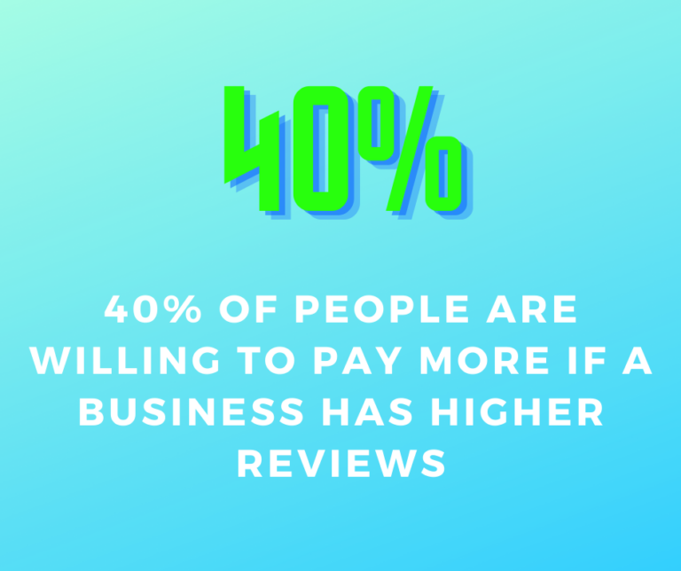 40% will pay more higher reviews