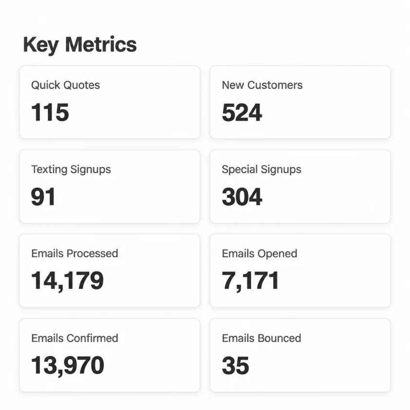 Key metrics dashboard: quick quotes, new customers, texting signups and email stats